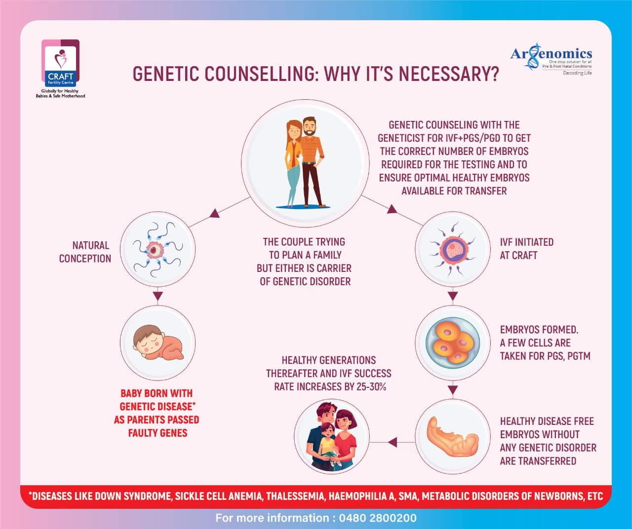 Genetic Counseling: Why it's necessary?